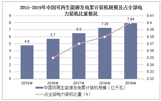 2015-2019年中国可再生能源发电累计装机规模及占全部电力装机比重情况