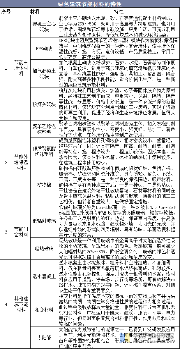 绿色建筑节能材料的特性