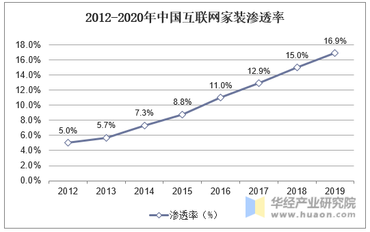 2012-2020年中国互联网家装渗透率