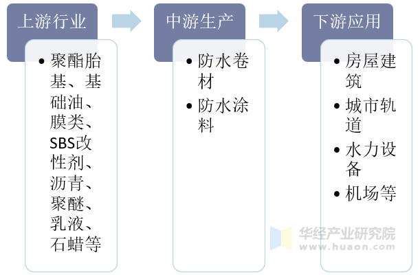 防水材料行业产业链示意图