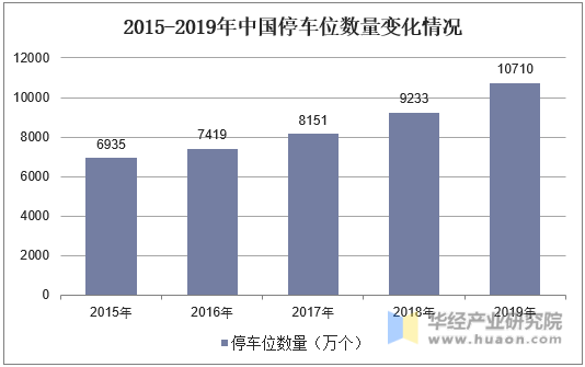2015-2019年中国停车位数量变化情况