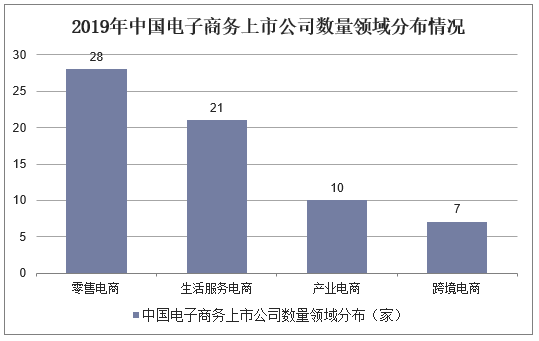 2019年中国电子商务上市公司数量领域分布情况