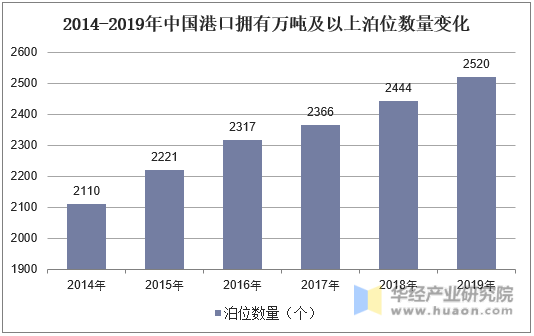 2014-2019年中国港口拥有万吨及以上泊位数量变化