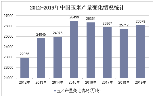 2012-2019年中国玉米产量变化情况统计