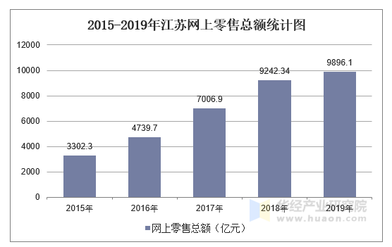 2015-2019年江苏网上零售总额统计图