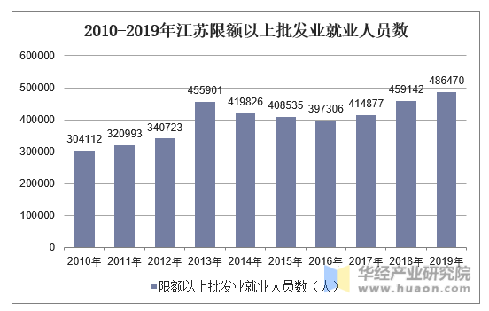 2010-2019年江苏限额以上批发业就业人员数