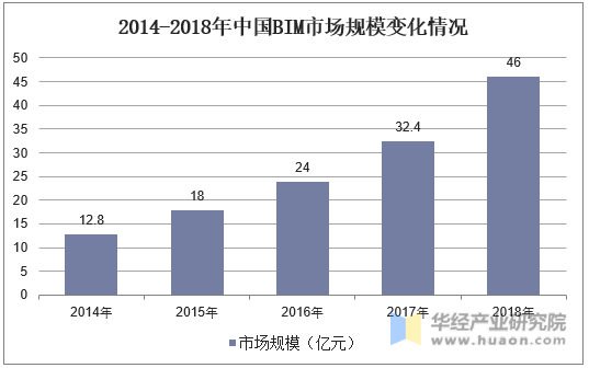 2014-2018年中国BIM市场规模变化情况