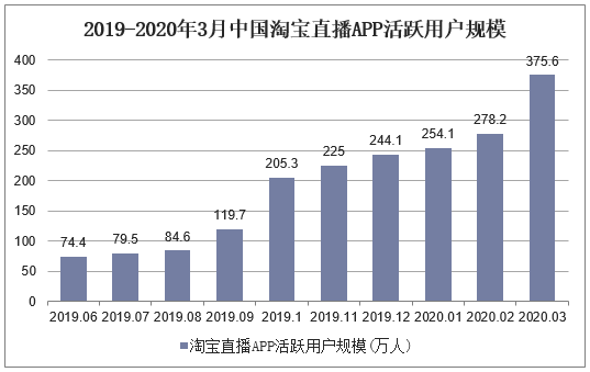 2019-2020年3月中国淘宝直播APP活跃用户规模