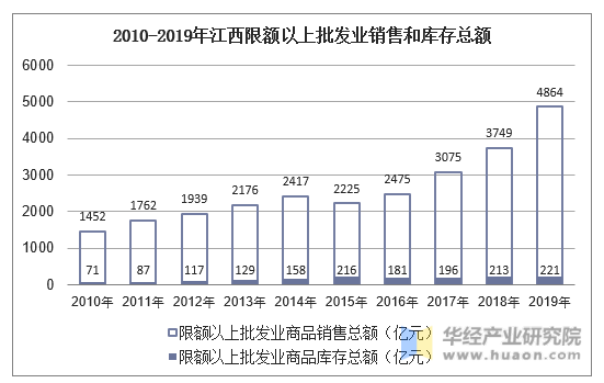 2010-2019年江西限额以上批发业销售和库存总额