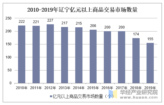 2010-2019年辽宁亿元以上商品交易市场数量