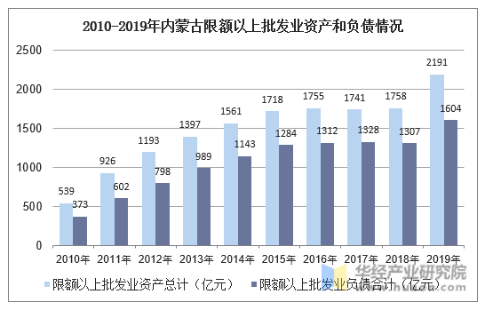 2010-2019年内蒙古限额以上批发业资产和负债情况