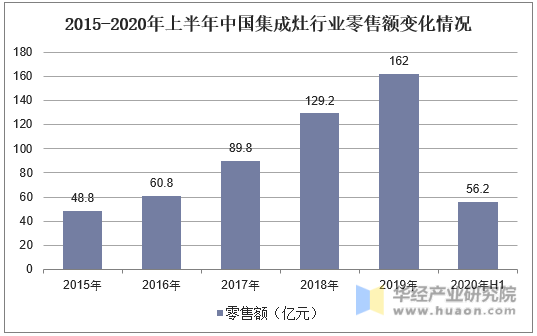 2015-2020年上半年中国集成灶行业零售额变化情况