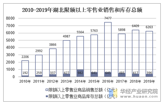 2010-2019年湖北限额以上零售业销售和库存总额