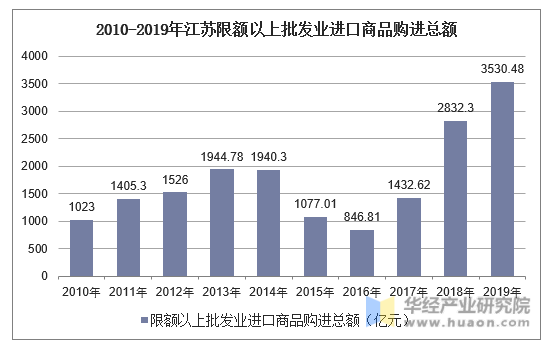 2010-2019年江苏限额以上批发业进口商品购进总额