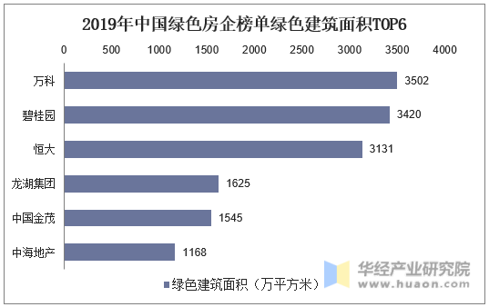 2019年中国绿色房企榜单绿色建筑面积TOP6