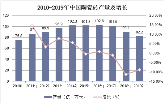 2010-2019年中国陶瓷砖产量及增长