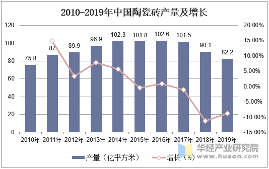 2010-2019年中国陶瓷砖产量及增长