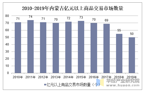 2010-2019年内蒙古亿元以上商品交易市场数量