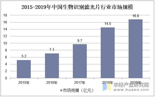 2015-2019年中国生物识别滤光片行业市场规模