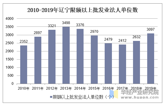 2010-2019年辽宁限额以上批发业法人单位数