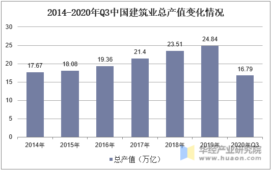 2014-2020年Q3中国建筑业总产值变化情况