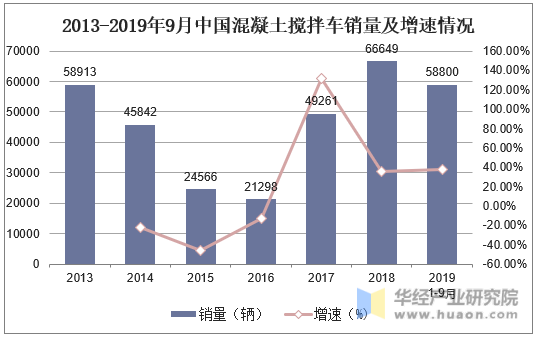 2013-2019年9月中国混凝土搅拌车销量及增速情况