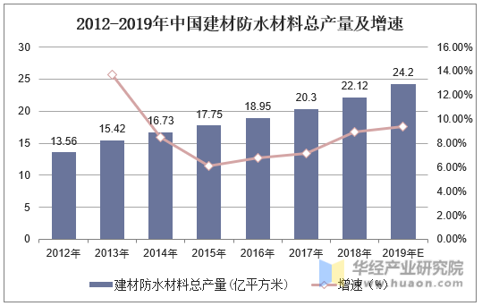 2012-2019年中国建材防水材料总产量及增速
