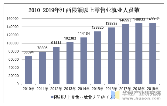 2010-2019年江西限额以上零售业就业人员数