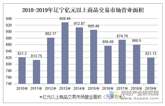 2010-2019年辽宁亿元以上商品交易市场营业面积