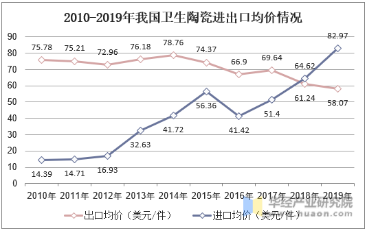 2010-2019年我国卫生陶瓷进出口均价情况