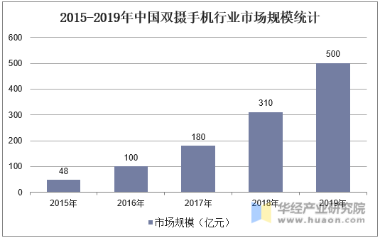 2015-2019年中国双摄手机行业市场规模统计