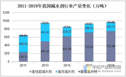 2011-2019年我国减水剂行业产量变化（万吨）