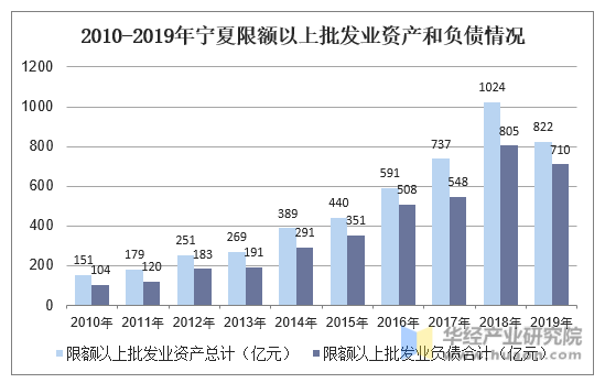 2010-2019年宁夏限额以上批发业资产和负债情况