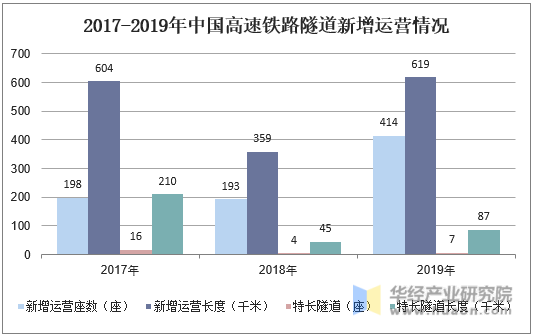 2017-2019年中国高速铁路隧道新增运营情况