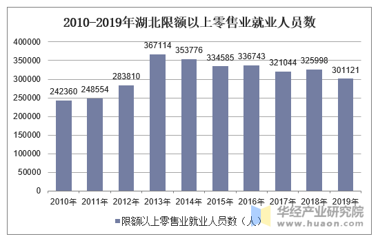 2010-2019年湖北限额以上零售业就业人员数