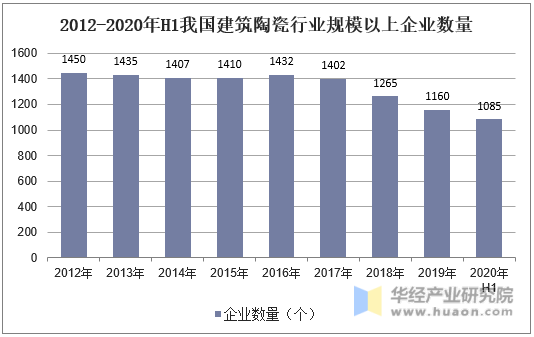 2012-2020年H1我国建筑陶瓷行业规模以上企业数量