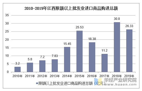 2010-2019年江西限额以上批发业进口商品购进总额