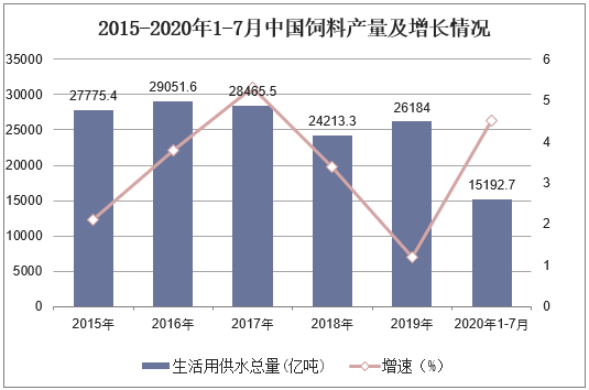 2015-2020年1-7月中国饲料产量及增长情况