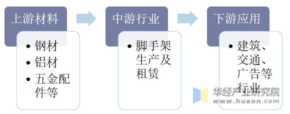 脚手架行业产业链示意图