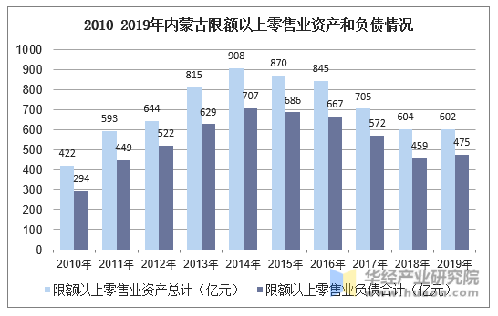 2010-2019年内蒙古限额以上零售业资产和负债情况