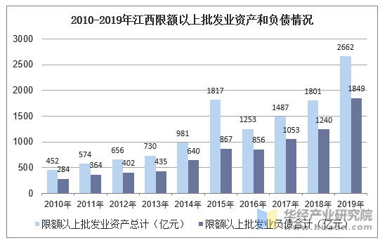 2010-2019年江西限额以上批发业资产和负债情况