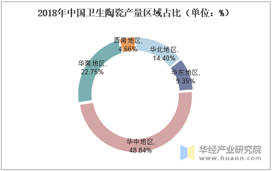 2018年中国卫生陶瓷产量区域占比（单位：%）