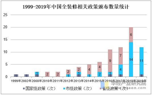 1999-2019年中国全装修相关政策颁布数量统计