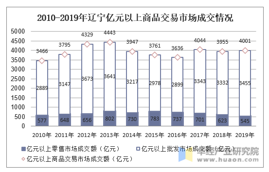 2010-2019年辽宁亿元以上商品交易市场成交情况