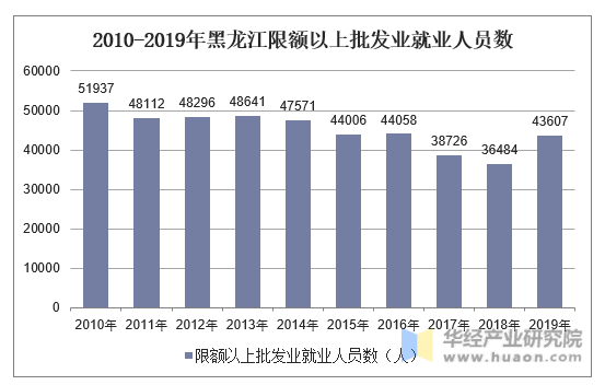 2010-2019年黑龙江限额以上批发业就业人员数