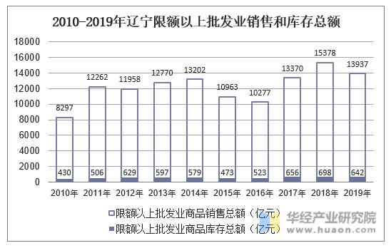 2010-2019年辽宁限额以上批发业销售和库存总额