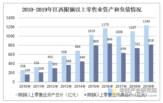 2010-2019年江西限额以上零售业资产和负债情况