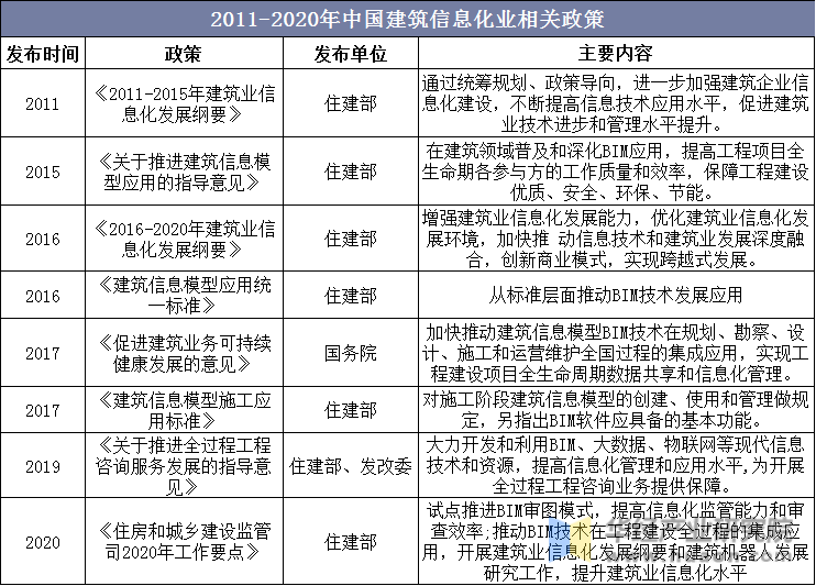 2011-2020年中国建筑信息化业相关政策