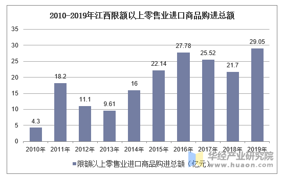 2010-2019年江西限额以上零售业进口商品购进总额