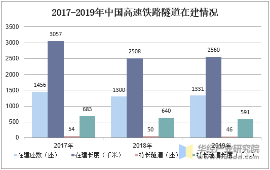 2017-2019年中国高速铁路隧道在建情况